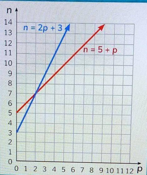 The system of equations n=2p+3 and n=5+p is graphed. What is the solution to the system of equation