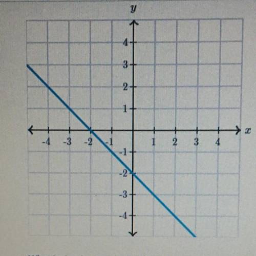 What is the slope of the line?