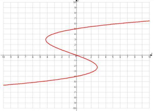 What is the domain of the equation graphed below?

A. x > -7
B. x > -4
C. x < 4
D. All Re