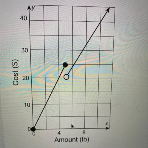 The graph shows the amounts customers pay for x pounds of cheese at a deli counter. Customers pay a