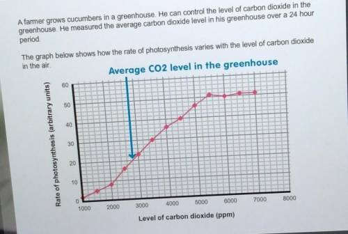 Look at the graph below. If the farmer increased the carbon dioxide level from 2800 to 4500 ppm wha