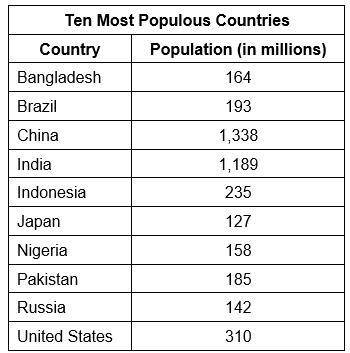 The table below lists the 2010 population data for the world’s 10 most populous countries. What was