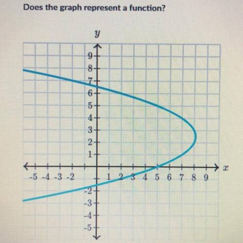 DOES THIS GRAPH REPRESENT A FUNCTION ?