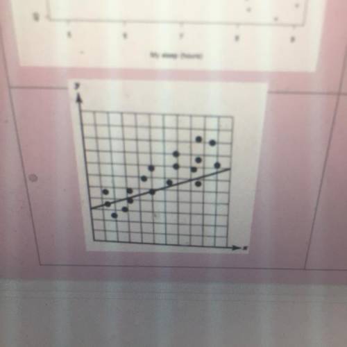 Explain in a few paragraphs about what’s wrong with the lobf (line of best fit) shown.