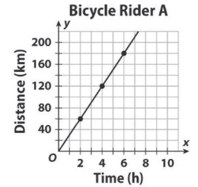 The graph and the table show 2 different bicycle riders.

Write equations for the two bicycle ride