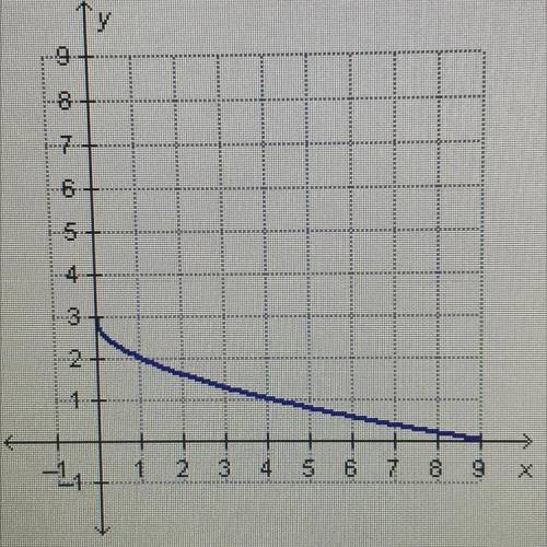 Which is the best description for the graph below?

y
000 N
6
5
4.
3
2
...1
-1
1
2.
34
5
6
7 8 9
x