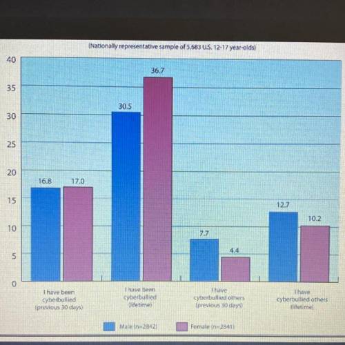 What percentage of students reported being cyberbullied in the past 30 days (average of the number