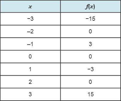 Predict which statements are true about the intervals of the continuous function. Check all that ap