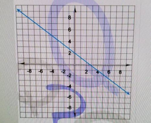 Find the y-intercept of the line on the graph