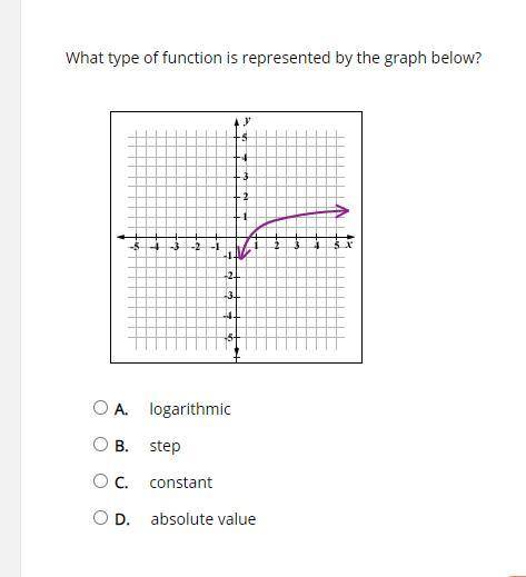 What type of function is represented by the graph below?