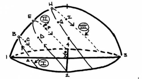 The diagram above represents the apparent path of the Sun at three different dates during the year