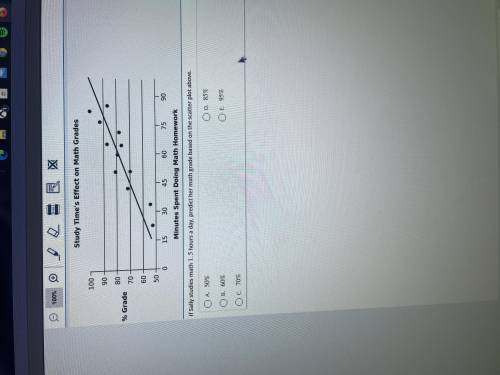 If sally studies math 1.5 hours a day, predict her math grade based on the scatter plot above