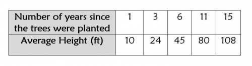 The table shows the linear relationship between the average height in feet of trees on a tree farm