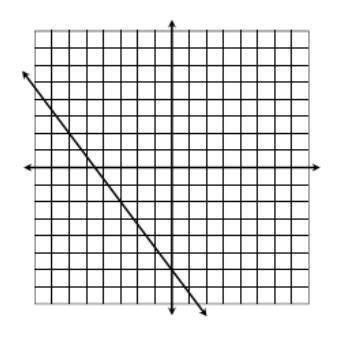 Write a linear equation for this graph. I need help I'm literally lost on these on these four.