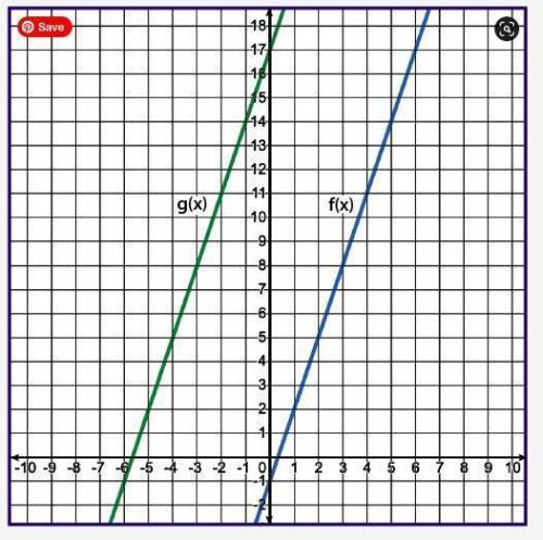 PLEASE ANSWER ASAP IF POSSIBLE. The linear functions f(x) and g(x) are represented on the graph, wh