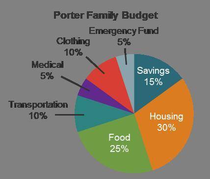 The Porter family has a net income of $5,000. How much do they spend on housing per month?

$3000