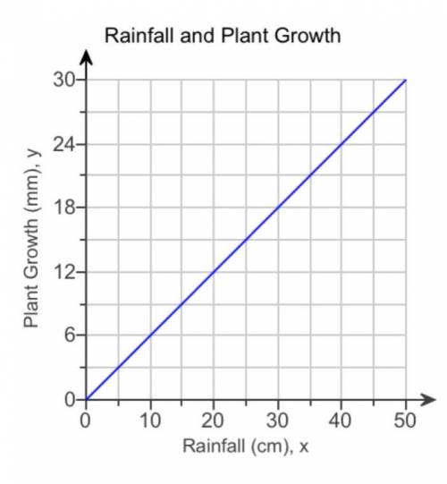WILL GIVE BRAINLIEST

The graph shows the proportional relationship between rainfall during the gr