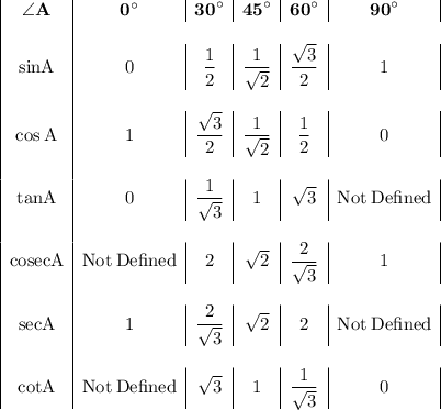 \begin{gathered}\begin{gathered}\begin{array}{ |c |c|c|c|c|c|} \bf\angle A & \bf{0}^{ \circ} & \bf{30}^{ \circ} & \bf{45}^{ \circ} & \bf{60}^{ \circ} & \bf{90}^{ \circ} \\ \\ \rm sin A & 0 & \dfrac{1}{2}& \dfrac{1}{ \sqrt{2} } & \dfrac{ \sqrt{3} }{2} &1 \\ \\ \rm cos \: A & 1 & \dfrac{ \sqrt{3} }{2}& \dfrac{1}{ \sqrt{2} } & \dfrac{1}{2} &0 \\ \\ \rm tan A & 0 & \dfrac{1}{ \sqrt{3} }& 1 & \sqrt{3} & \rm Not \: De fined \\ \\ \rm cosec A & \rm Not \: De fined & 2& \sqrt{2} & \dfrac{2}{ \sqrt{3} } &1 \\ \\ \rm sec A & 1 & \dfrac{2}{ \sqrt{3} }& \sqrt{2} & 2 & \rm Not \: De fined \\ \\ \rm cot A & \rm Not \: De fined & \sqrt{3} & 1 & \dfrac{1}{ \sqrt{3} } & 0 \end{array}\end{gathered}\end{gathered}