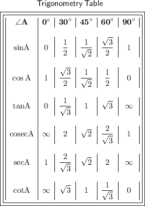 \begin{gathered}\begin{gathered}\begin{gathered}\begin{gathered}\sf Trigonometry\: Table \\ \begin{gathered}\begin{gathered}\begin{gathered}\begin{gathered}\boxed{\boxed{\begin{array}{ |c |c|c|c|c|c|} \bf\angle A & \bf{0}^{ \circ} & \bf{30}^{ \circ} & \bf{45}^{ \circ} & \bf{60}^{ \circ} & \bf{90}^{ \circ} \\ \\ \rm sin A & 0 & \dfrac{1}{2}& \dfrac{1}{ \sqrt{2} } & \dfrac{ \sqrt{3}}{2} &1 \\ \\ \rm cos \: A & 1 & \dfrac{ \sqrt{3} }{2}& \dfrac{1}{ \sqrt{2} } & \dfrac{1}{2} &0 \\ \\ \rm tan A & 0 & \dfrac{1}{ \sqrt{3} }&1 & \sqrt{3} & \rm \infty \\ \\ \rm cosec A & \rm \infty & 2& \sqrt{2} & \dfrac{2}{ \sqrt{3} } &1 \\ \\ \rm sec A & 1 & \dfrac{2}{ \sqrt{3} }& \sqrt{2} & 2 & \rm \infty \\ \\ \rm cot A & \rm \infty & \sqrt{3} & 1 & \dfrac{1}{ \sqrt{3} } & 0\end{array}}}\end{gathered}\end{gathered}\end{gathered} \end{gathered}\end{gathered}\end{gathered}\end{gathered}\end{gathered}