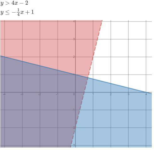 Which points are solutions to the system of inequalities? Select all that apply.

(1, -1)
(0, -2)