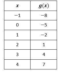 Select the correct rule for g(x).

Unit 4 Linear Function 
Group of answer choices
A.g(x)= -3x + 5