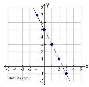 Write the rule for the function.
 

Unit 4 Linear Function CD 
Group of answer choices
A. y = 2x +5