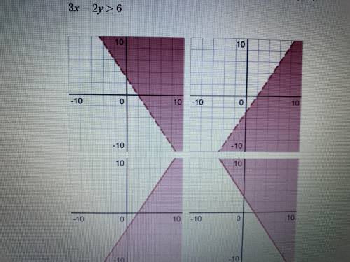 Which graph models the inequality below