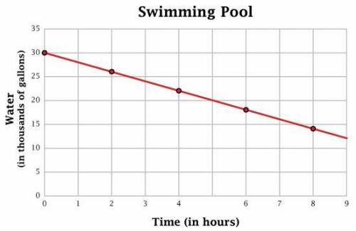 The graph below represents the amount of water measured in a swimming pool as a function of time.?