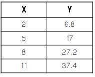 Write the equation for the proportional relationship. (Don't use spaces)