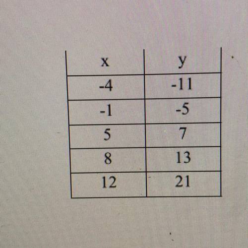 Calculate the slope represented by the table.