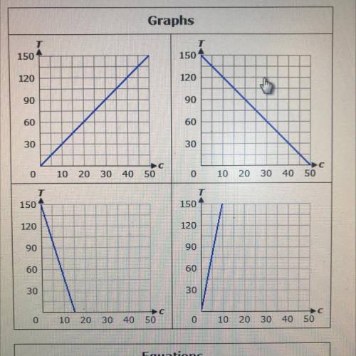 Select de correct graph and equation.

A local volunteer group has 150 raffle tickets to sell. The
