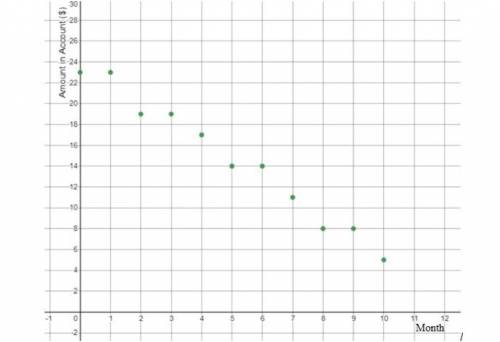 Two students have examined the scatter plot shown and have created a line of best fit for the data.