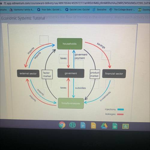 Drag each label to the correct location. The circular flow model represents the flow of money in th