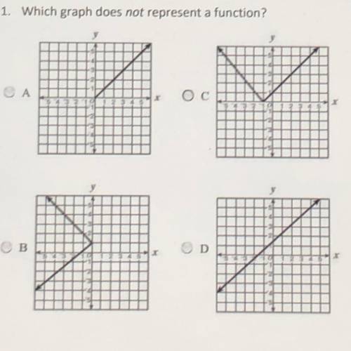 Which graph does not represent a function?