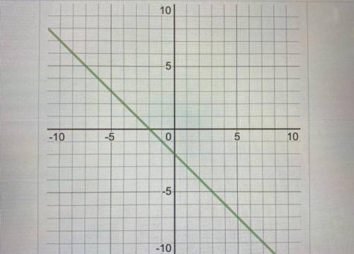 What is the y-intercept (b) of the line in the graph below