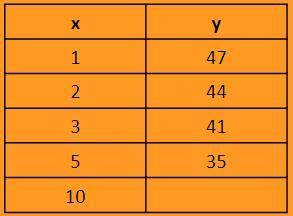 Fill in the missing value. When x is 10, what is y