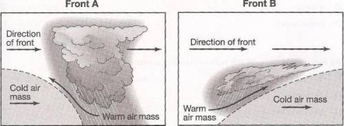 Use the diagram to answer questions 1 and 2.

1. What type of front is Front A?
A. cold front
B. w