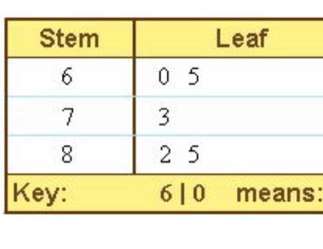 The Stem-and-Leaf Graph shows the distance traveled by Rob's family, in miles per day, to reach the