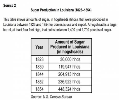 Which statement describes the trend in sugar

production shown in Source 2?
O A. It required a sma