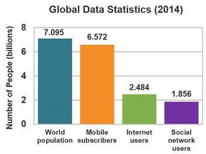 Study the graph showing global data statistics.

A bar graph titled Global Data Statistics in 2014