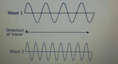 Which statement best explains how wave one compares with wave 2

A. wave one has louder soundB. wa