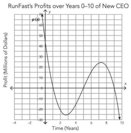 The polynomial function p(x) models the profits of the sneaker company, RunFast, during the first t