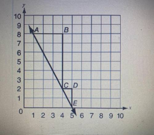 PLEASE ANSWER QUICK I NEED HELP!!!

Use the graph to answer the question below.
What is the slope
