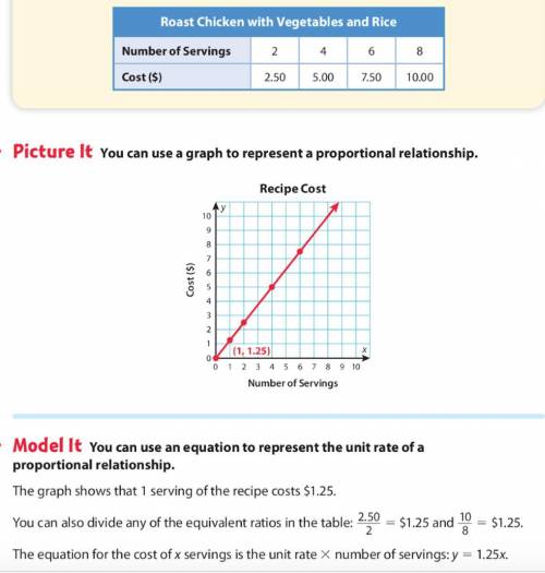 Describe how the unit rate is shown in the table, graph, and equation