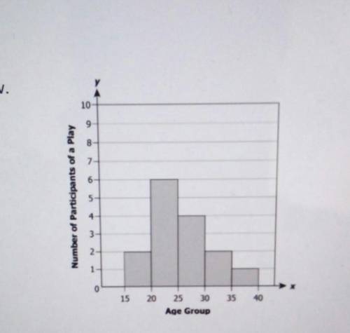 A) what is the class size?

b) which age group has the least number of participants?c) how many pa