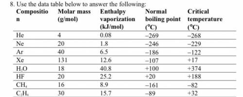 A. Among nonpolar liquids, those with higher molar masses tend to have normal boiling points that a