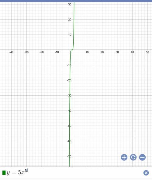 What function is graphed below? y=-4x4 y=4x4 y=-5x5 y=5x5