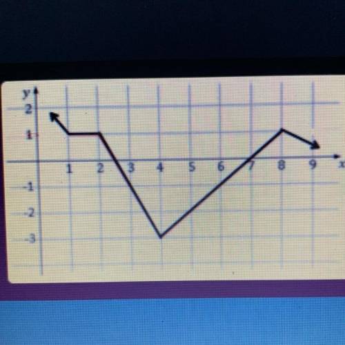 What is/are the increasing interval(s) for the

function shown?
(4,8)
(-3, 1)
(negative infinity,1