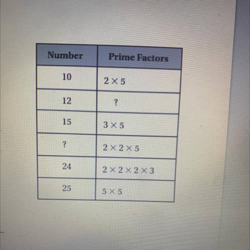 Elspeth made a chart showing numbers as the products

of their prime factors. What expression is m