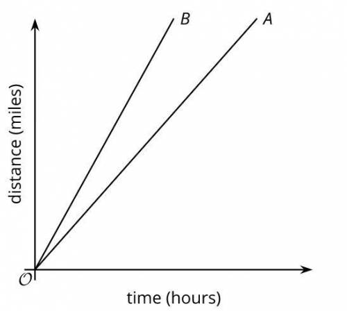 The two lines represent the distance, over time, that two cars are traveling. Which car is travelin